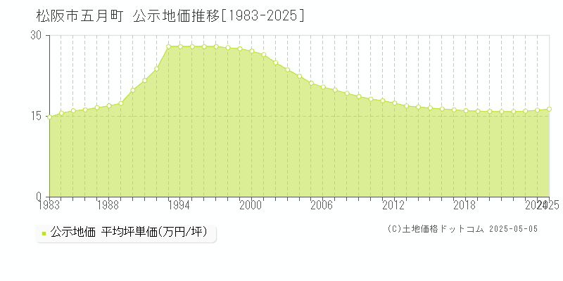 松阪市五月町の地価公示推移グラフ 