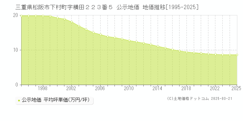 三重県松阪市下村町字横田２２３番５ 公示地価 地価推移[1995-2025]