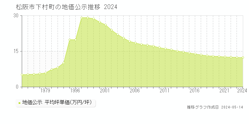松阪市下村町の地価公示推移グラフ 