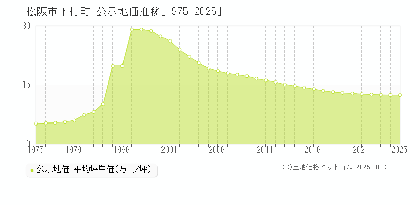 下村町(松阪市)の公示地価推移グラフ(坪単価)[1975-2025年]