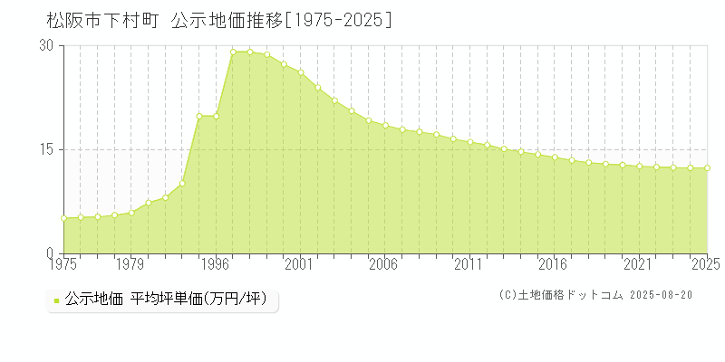 松阪市下村町の地価公示推移グラフ 