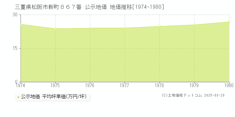 三重県松阪市新町８６７番 公示地価 地価推移[1974-1980]