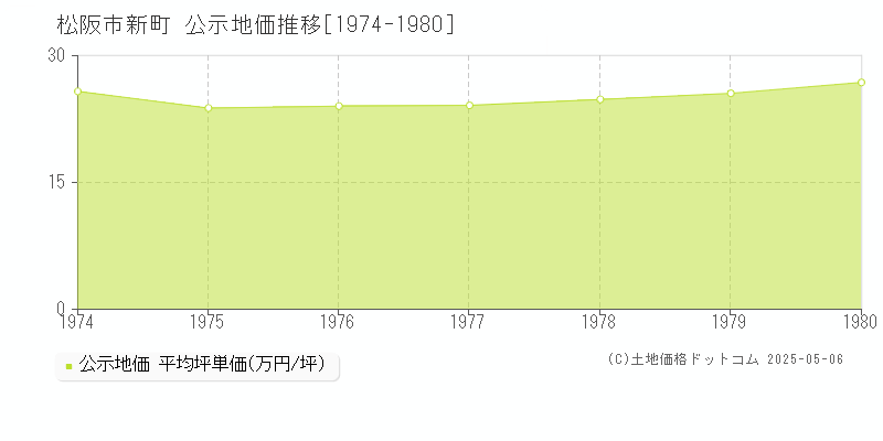 松阪市新町の地価公示推移グラフ 