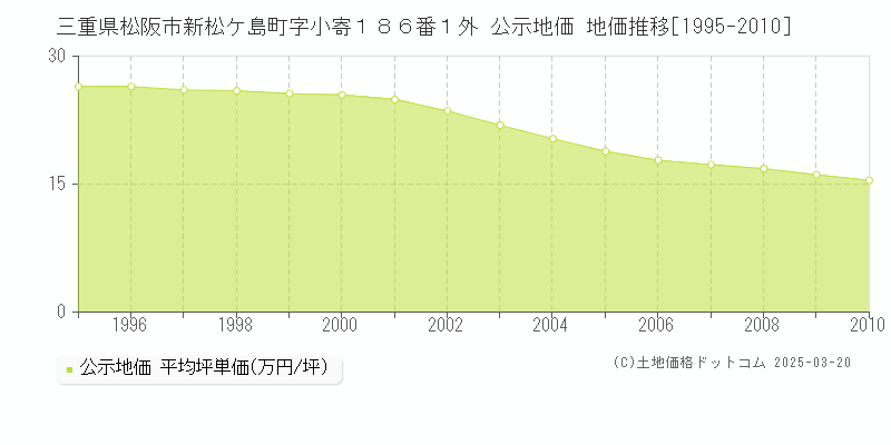 三重県松阪市新松ケ島町字小寄１８６番１外 公示地価 地価推移[1995-2010]