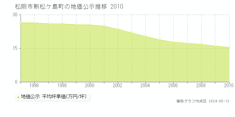 松阪市新松ケ島町の地価公示推移グラフ 