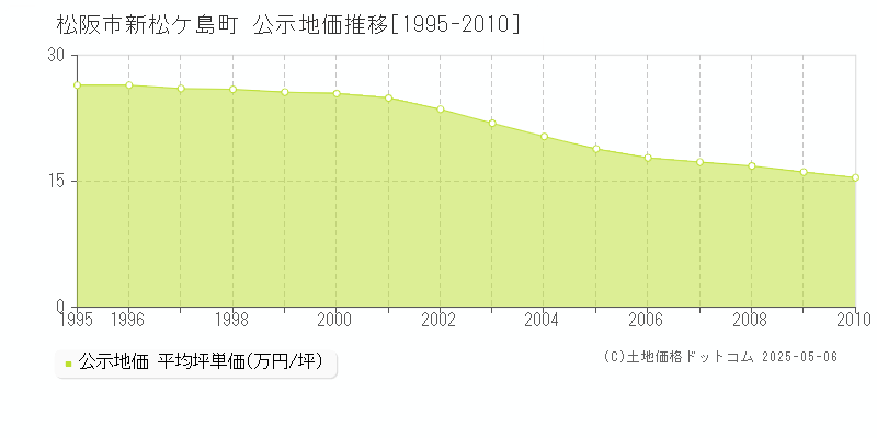 新松ケ島町(松阪市)の公示地価推移グラフ(坪単価)[1995-2010年]
