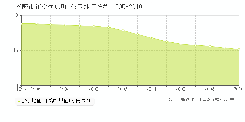 松阪市新松ケ島町の地価公示推移グラフ 