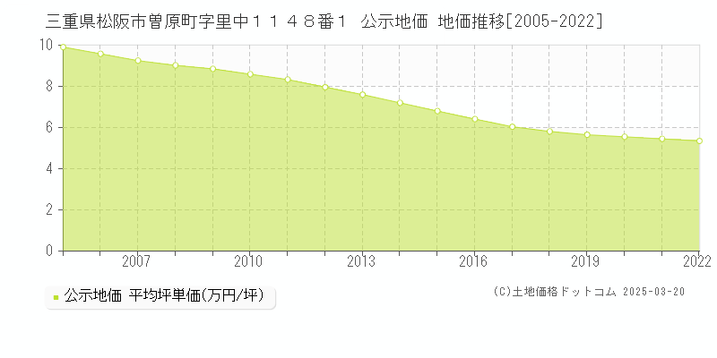 三重県松阪市曽原町字里中１１４８番１ 公示地価 地価推移[2005-2022]