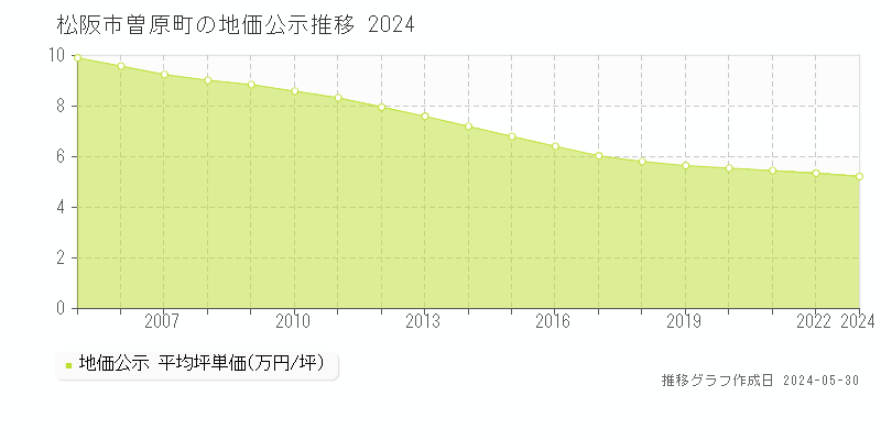 松阪市曽原町の地価公示推移グラフ 