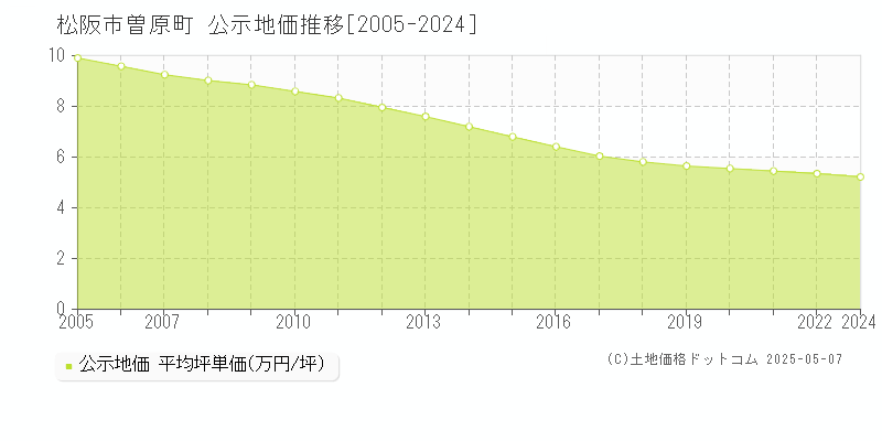 曽原町(松阪市)の公示地価推移グラフ(坪単価)[2005-2022年]