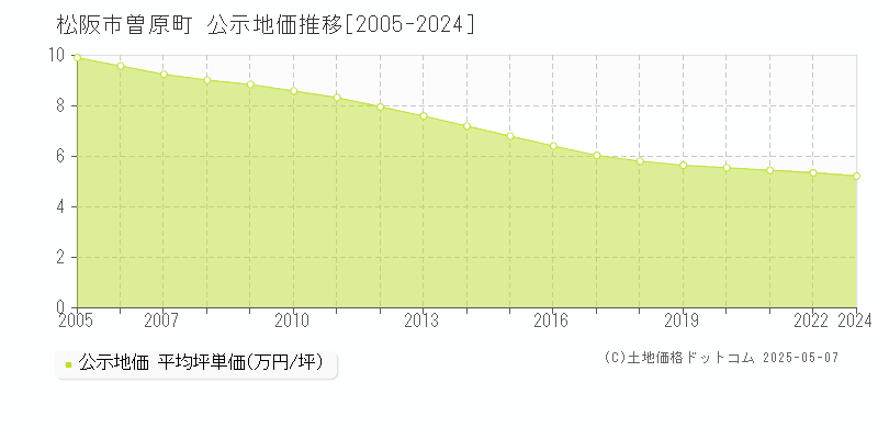 松阪市曽原町の地価公示推移グラフ 