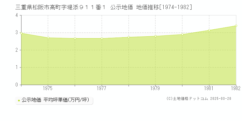 三重県松阪市高町字堤添９１１番１ 公示地価 地価推移[1974-1982]