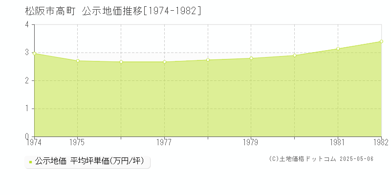 高町(松阪市)の公示地価推移グラフ(坪単価)[1974-1982年]
