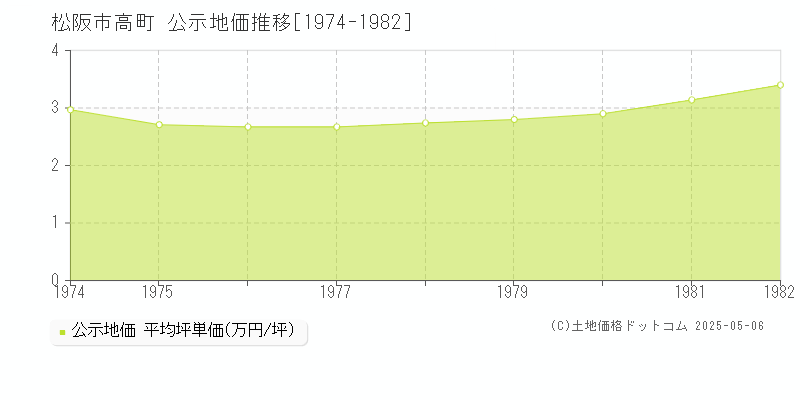 松阪市高町の地価公示推移グラフ 