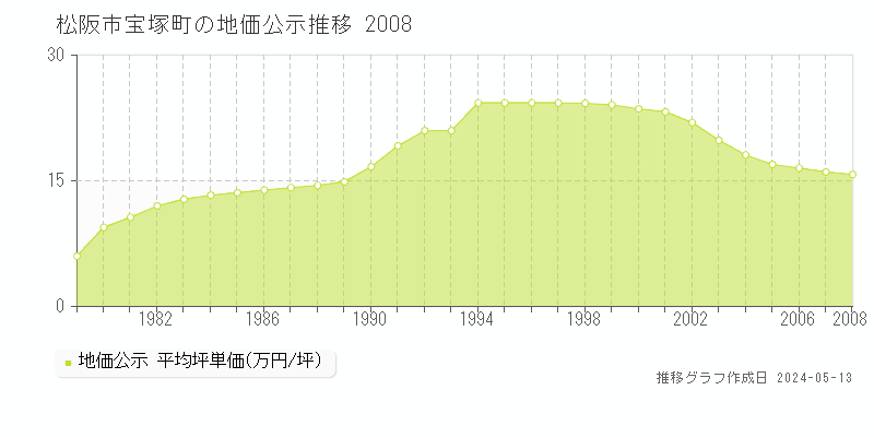 松阪市宝塚町の地価公示推移グラフ 