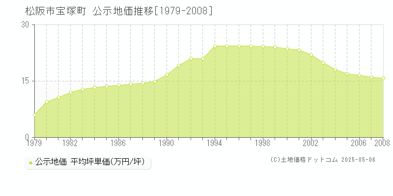 宝塚町(松阪市)の公示地価推移グラフ(坪単価)[1979-2008年]