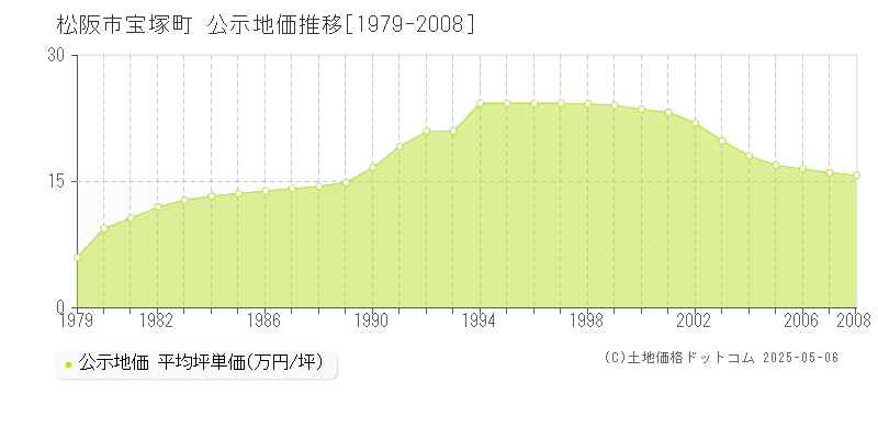 松阪市宝塚町の地価公示推移グラフ 