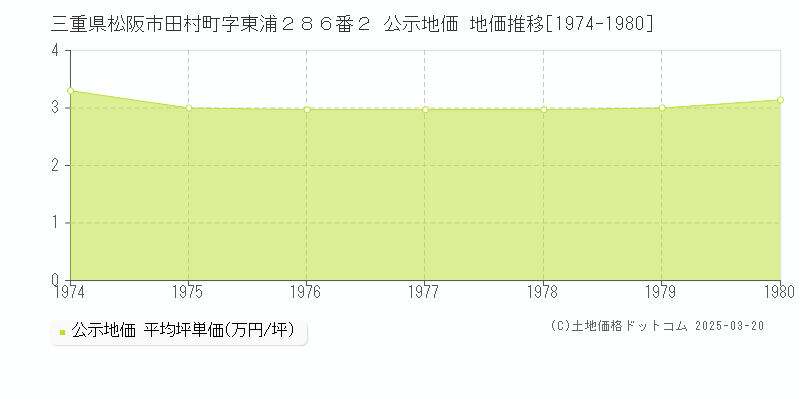 三重県松阪市田村町字東浦２８６番２ 公示地価 地価推移[1974-1980]