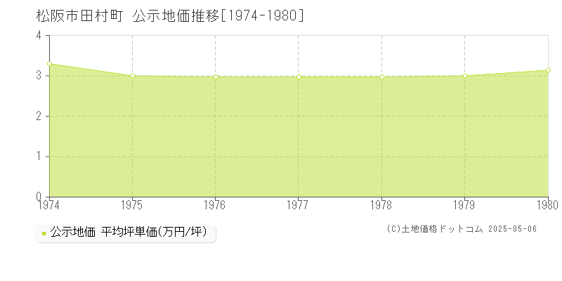 田村町(松阪市)の公示地価推移グラフ(坪単価)[1974-1980年]