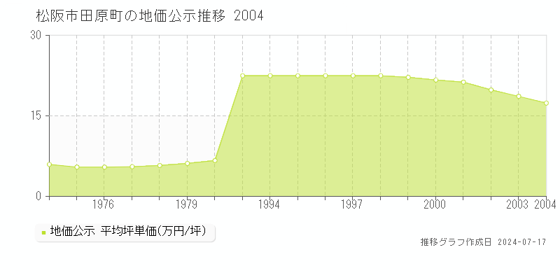 松阪市田原町の地価公示推移グラフ 
