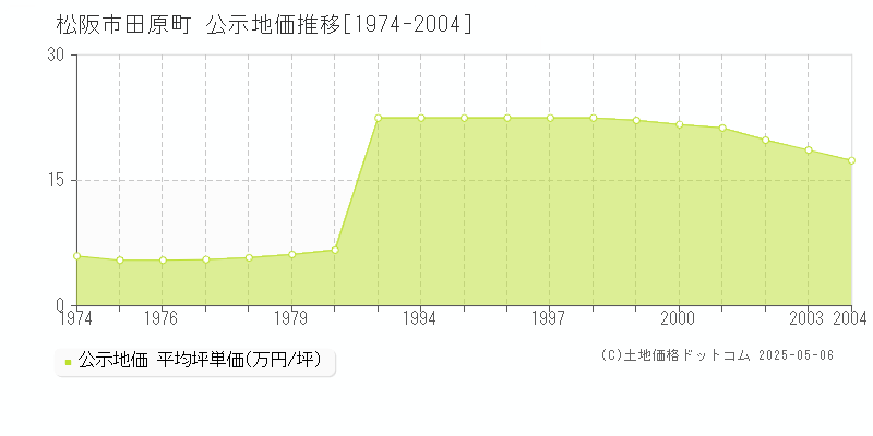 田原町(松阪市)の公示地価推移グラフ(坪単価)[1974-2004年]