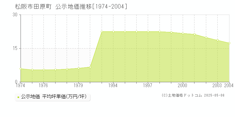 松阪市田原町の地価公示推移グラフ 