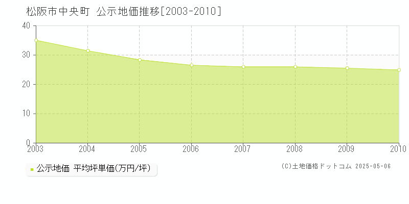 中央町(松阪市)の公示地価推移グラフ(坪単価)[2003-2010年]