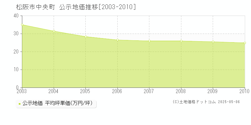 松阪市中央町の地価公示推移グラフ 