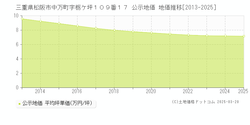 三重県松阪市中万町字栃ケ坪１０９番１７ 公示地価 地価推移[2013-2025]