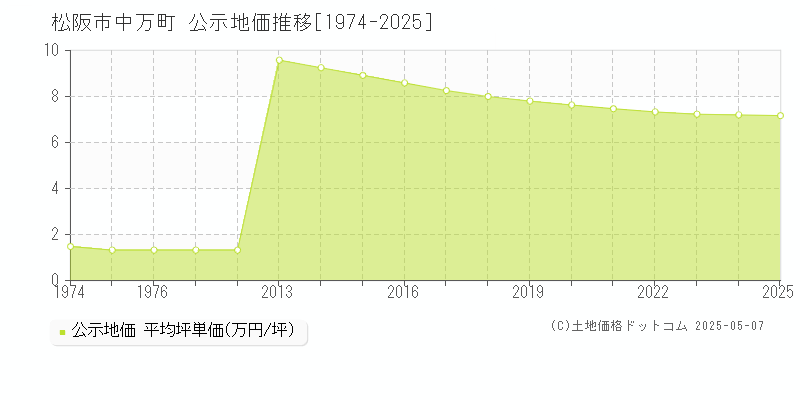 中万町(松阪市)の公示地価推移グラフ(坪単価)[1974-2025年]