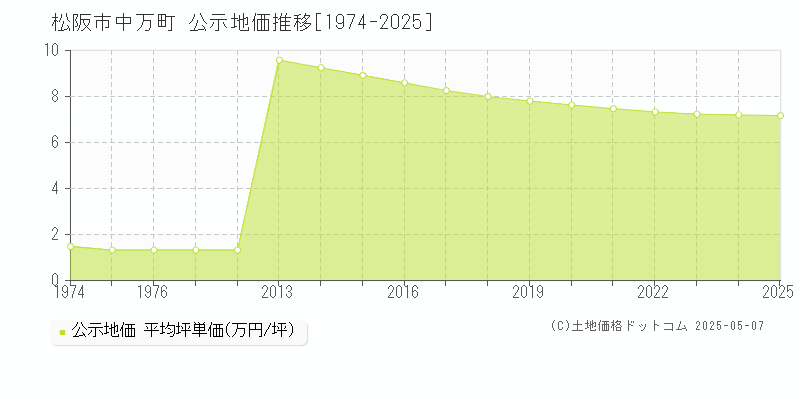 松阪市中万町の地価公示推移グラフ 