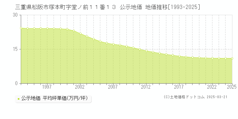 三重県松阪市塚本町字堂ノ前１１番１３ 公示地価 地価推移[1993-2025]
