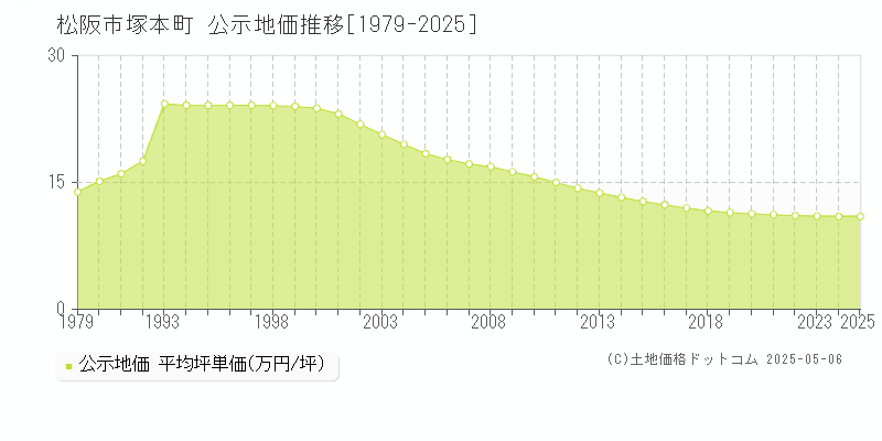 塚本町(松阪市)の公示地価推移グラフ(坪単価)[1979-2025年]