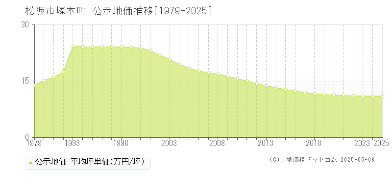 松阪市塚本町の地価公示推移グラフ 