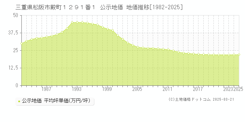 三重県松阪市殿町１２９１番１ 公示地価 地価推移[1982-2025]