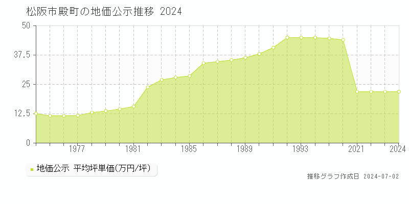 松阪市殿町の地価公示推移グラフ 