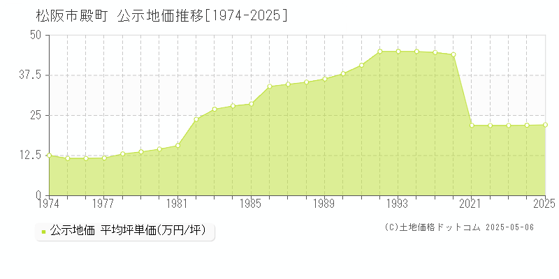 殿町(松阪市)の公示地価推移グラフ(坪単価)[1974-2025年]