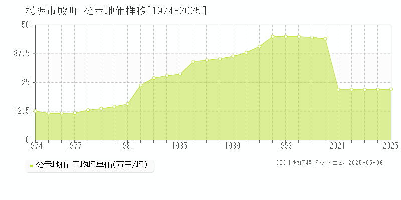 松阪市殿町の地価公示推移グラフ 