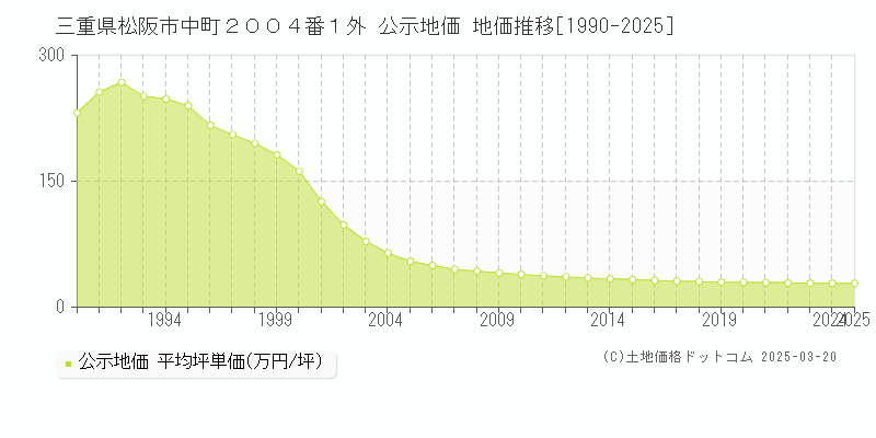 三重県松阪市中町２００４番１外 公示地価 地価推移[1990-2025]
