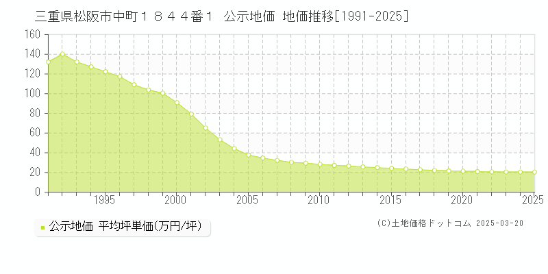 三重県松阪市中町１８４４番１ 公示地価 地価推移[1991-2025]