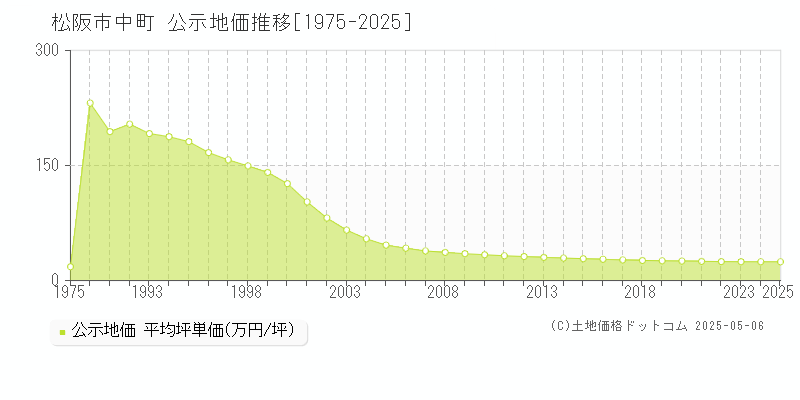 中町(松阪市)の公示地価推移グラフ(坪単価)[1975-2025年]