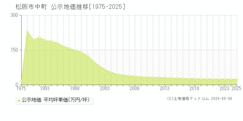 松阪市中町の地価公示推移グラフ 