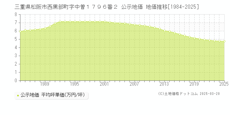 三重県松阪市西黒部町字中曽１７９６番２ 公示地価 地価推移[1984-2025]