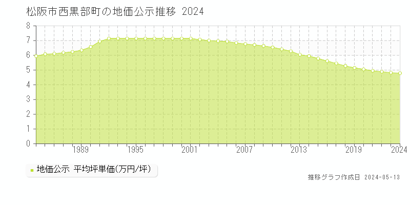 松阪市西黒部町の地価公示推移グラフ 