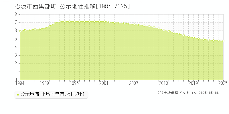 西黒部町(松阪市)の公示地価推移グラフ(坪単価)[1984-2025年]