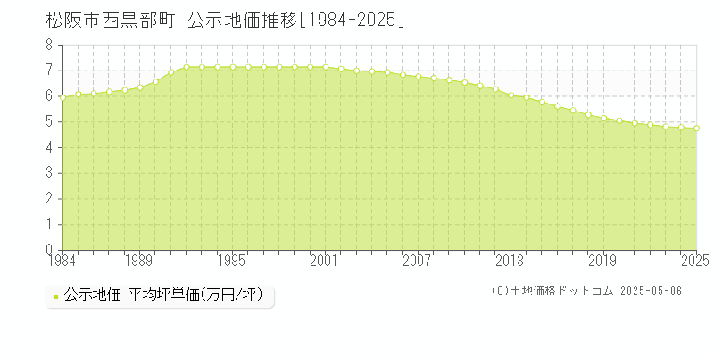 松阪市西黒部町の地価公示推移グラフ 