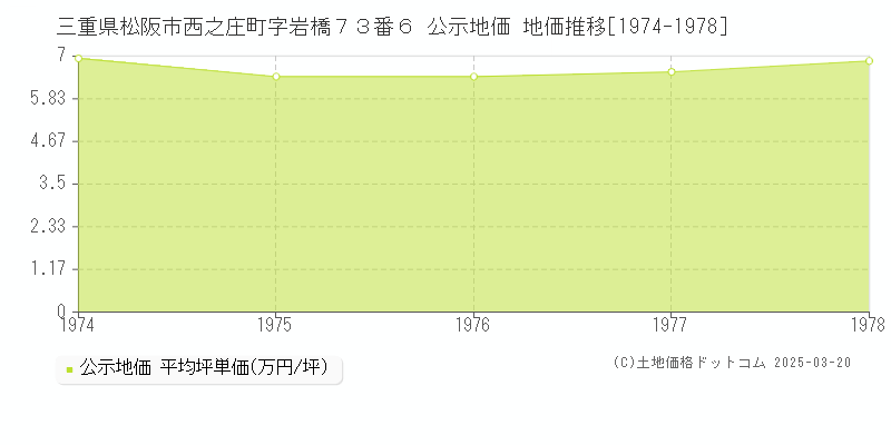三重県松阪市西之庄町字岩橋７３番６ 公示地価 地価推移[1974-1978]