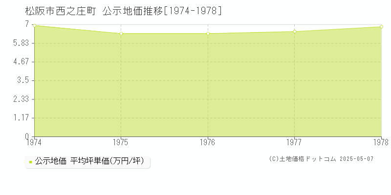 西之庄町(松阪市)の公示地価推移グラフ(坪単価)[1974-1978年]