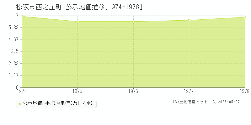 松阪市西之庄町の地価公示推移グラフ 