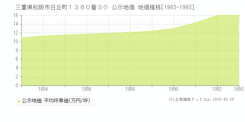 三重県松阪市日丘町１３８０番３０ 公示地価 地価推移[1983-1993]